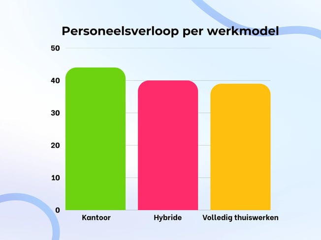Personeelsverloop