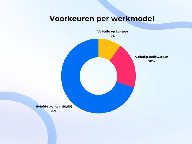Voorkeuren per werkmodel