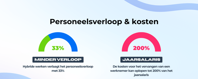 Personeelsverloop