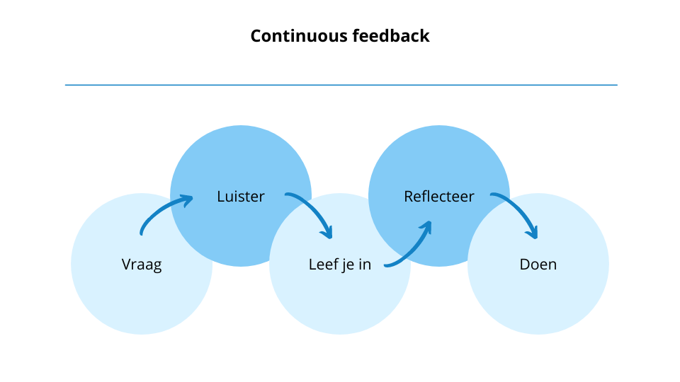 Continuous_feedback_NL.png