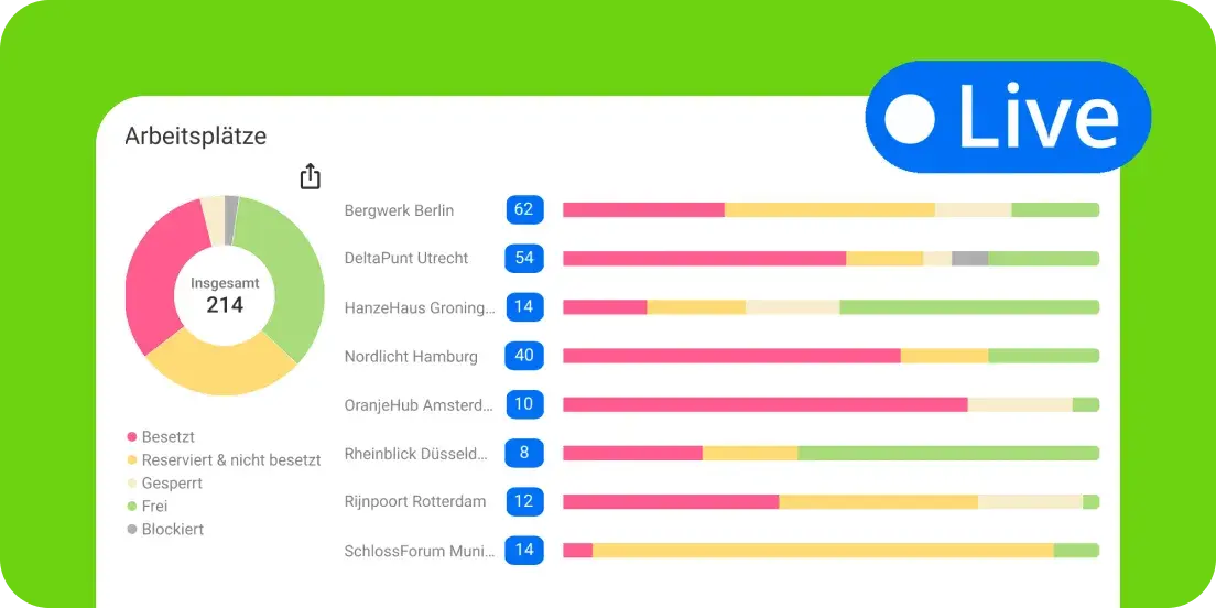 Bezettingsgraad in realtime